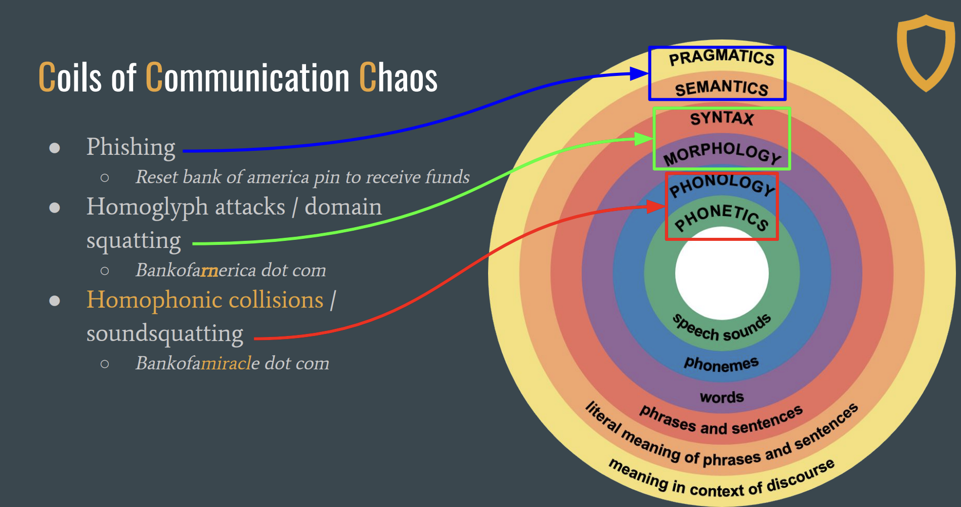 Coils of Communication Chaos